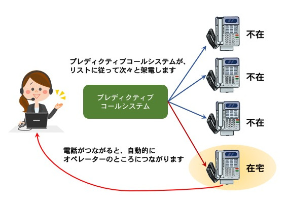プレディクティブコールイメージ図