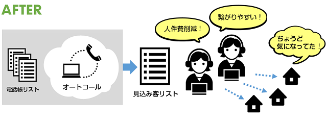 オートコールシステム　導入後
