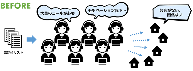 オートコールシステム　導入前