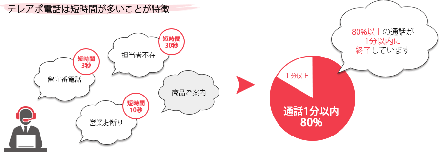 テレアポ通話の特徴