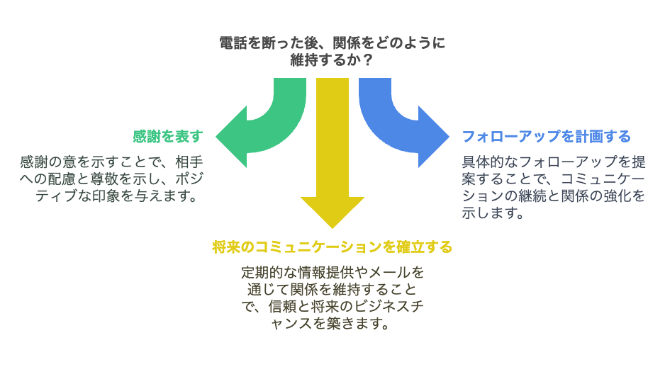 電話を断った後の対応