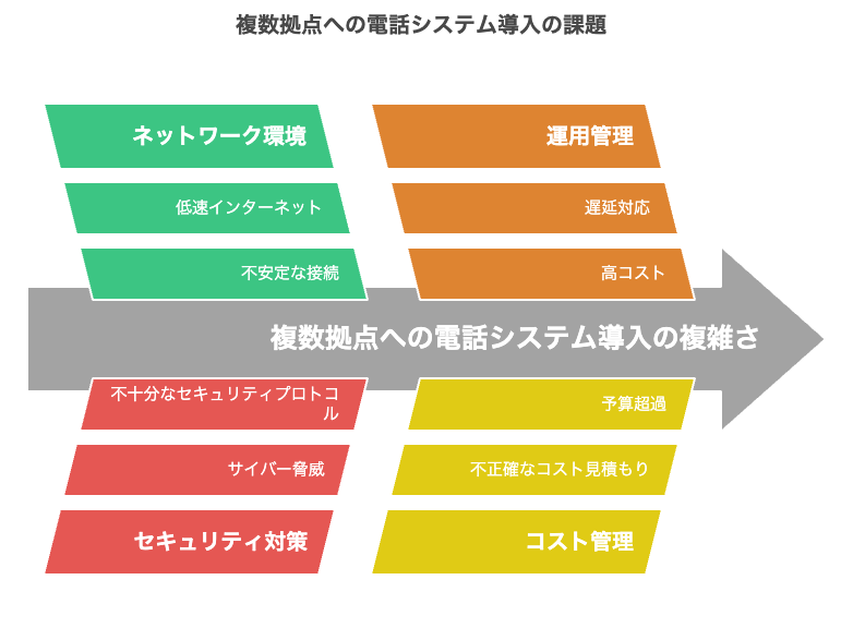 複数拠点電話システム導入における課題と解決策