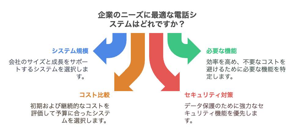 最適な電話システムの選び方:規模・機能・コストを比較検討