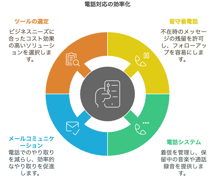効率的な電話対応のためのツールとテクニック