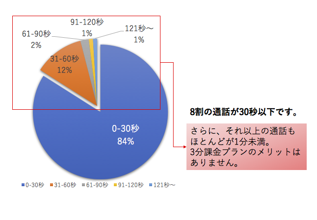 投資不動産販売会社様の通信料金削減のためのグラフ