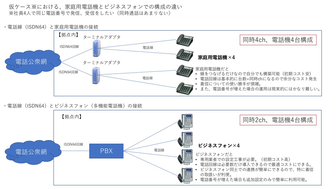 家庭用電話機とビジネスフォンの回線の比較