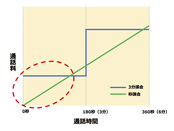 通話時間と通話料金の推移