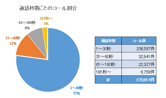太陽光発電設備販売のテレアポ通話料削減のためのデータ