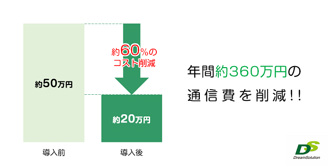 約60%のコスト削減、年間約360万円の通信費を削減