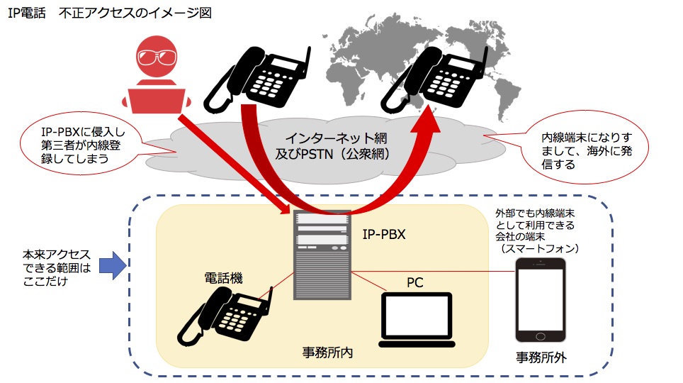 IP電話のセキュリティ、不正アクセスに気をつけよう