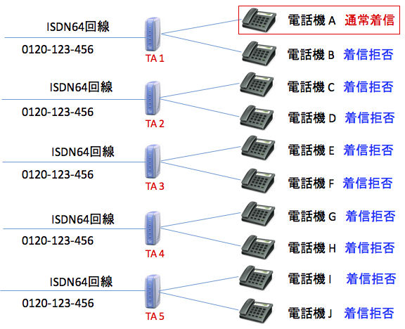 10席のテレアポブースで着信するのは1台