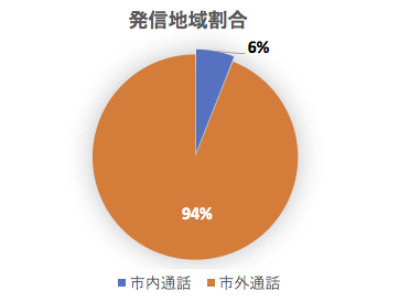 太陽光発電設備販売会社テレアポの9割が市外通話