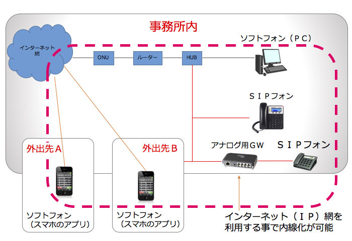 IP電話があれば、固定電話は必要ない？