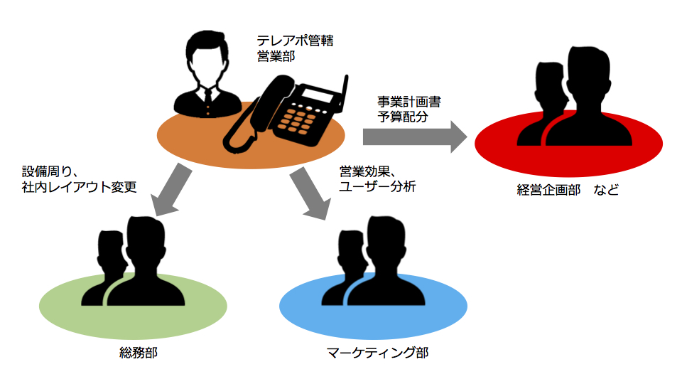 テレアポ・電話営業をする際は組織的に行おう！