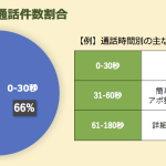 通話時間別の通話件数割合