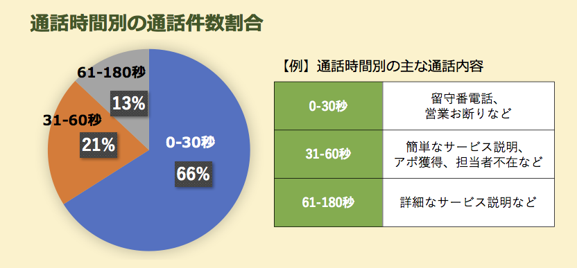 秒課金で通話料金を削減しよう！